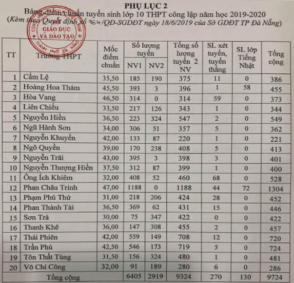 Điểm chuẩn lớp 10 năm 2019 Đà Nẵng