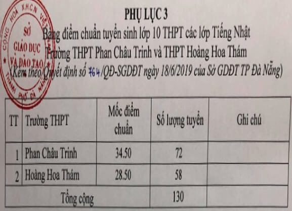 Điểm chuẩn lớp 10 năm 2019 Đà Nẵng