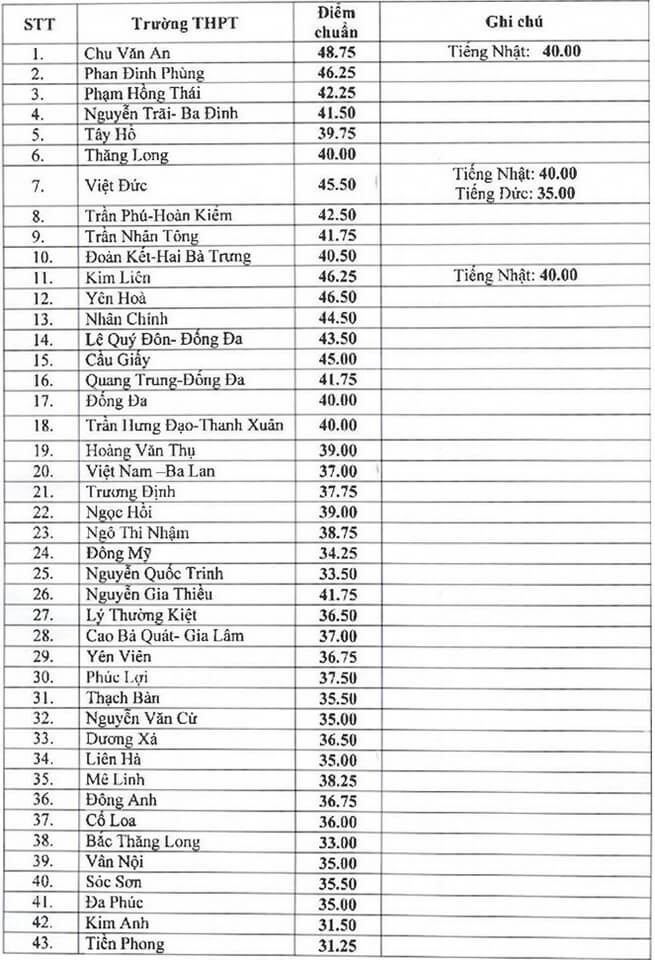 Điểm chuẩn lớp 10 2019 Hà Nội