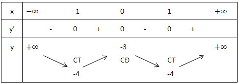 bảng biến thiên hàm bậc 4