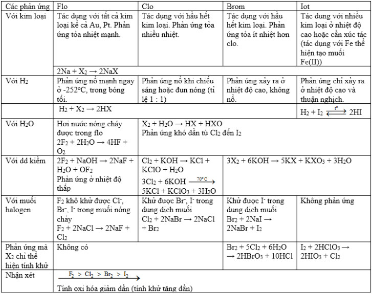 bảng so sánh tính chất hóa học của flo brom iot clo