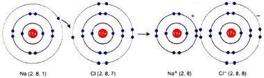 sự hình thành liên kết ion của NaCl