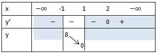 giải biện luận pt bậc 2 bằng bảng biến thiên