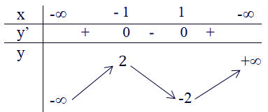 Bảng biến thiên hàm số bậc 3 tìm cực trị hàm số vd1