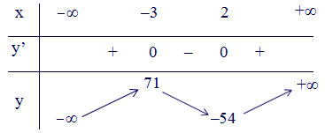 Bảng biến thiên hàm số bậc 3 Toán 12 tìm cực trị hàm số vd2