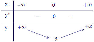 Bảng biến thiên hàm số bậc 4 trùng phương Toán 12 tìm cực trị vd1
