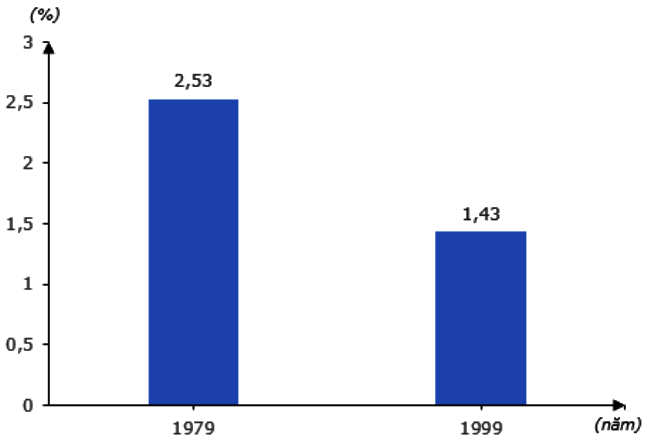 Biểu đồ tình hình gia tăng tự nhiên của dân số ở nước ta thời kì 1979 -1999