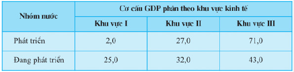 Cơ cấu GDP phân theo khu vực kinh tế của các nhóm nước
