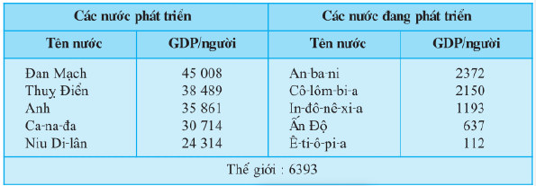 GDP bình quân đầu người của một số nước trên thế giới năm 2004