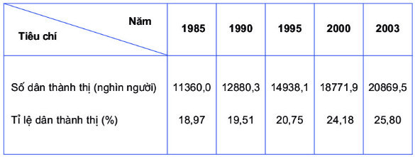 Số dân thành thị và tỉ lệ dân thành thị nước ta, thời kì 1985 2003