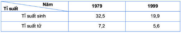 Tỉ suất tử và tỉ suất sinh tử của dân số nước ta thời kì 1979 - 1999