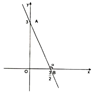 Góc tạo bởi đường thẳng và trục Ox