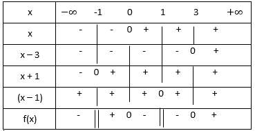 Bảng xét dấu giải phương trình chứa ẩn ở mẫu bt1b