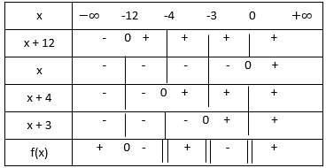 Bảng xét dấu giải bất phương trình có ẩn ở mấu bt2a