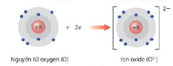 quá trình hình thành ion O2