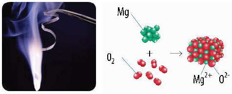 Minh họa quá trình cho electron trong phản ứng của Magiê với Oxy