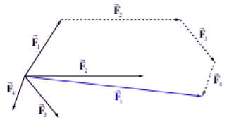 Quy tắc đa giác lực để tổng hợp nhiều lực trong mặt phẳng