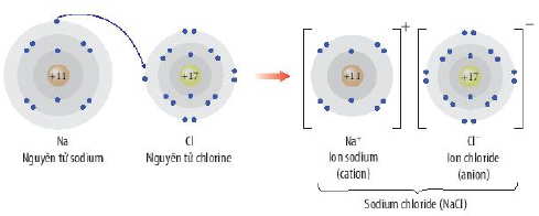 Sự hình thành liên kết ion trong phân tử natri clorua