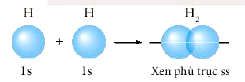 Su xen phu truc giua 2 ao 1s cua hai nguyen tu hydrogen