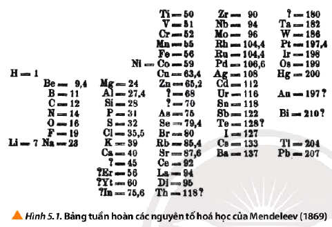 Bảng tuần hoàn các nguyên tố hóa học của Mendeleev