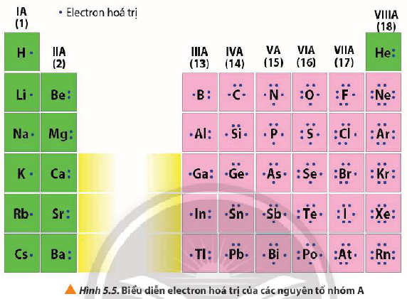 Biểu diễn các electron hoá trị của các nguyên tố nhóm A Hoá 10 bài 5