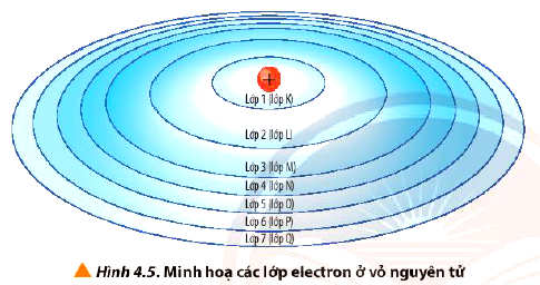Các lớp ecletron ở vỏ nguyên tử Hoá 10 bài 4
