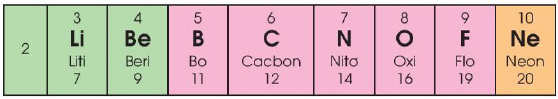 Chu kì 2 trong bảng tuần hoàn các nguyên tố hoá học