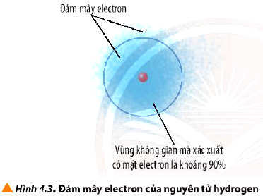 Đám mây electron nguyên tử của hydrogen Hoá 10 bài 4