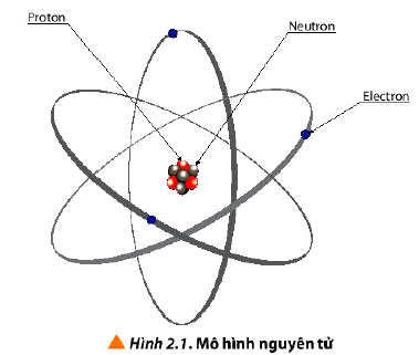 Mô hình nguyên tử Rutherford vật lí 12