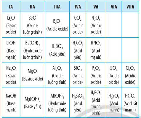Xu hướng thay đổi gốc axit của oxit và hydroxit