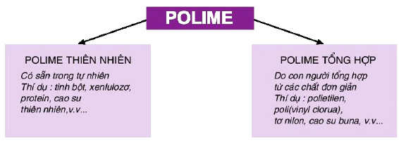 Khái niệm Polime