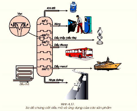Sở đồ chưng cất dầu mỏ và ứng dụng của các sản phẩm