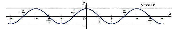 Đồ thị hàm số y = cosx