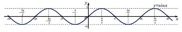 Đồ thị hàm số y = sinx