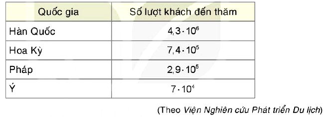 Bài 1.25 trang 19 Toán 7 Tập 1 SGK Kết nối tri thức