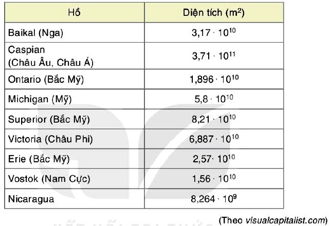 Bài 1.32 trang 24 Toán 7 Tập 1 SGK Kết nối tri thức