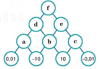 Giải bài 1.15 trang 15 Toán 7 Tập 1 SGK Kết nối tri thức