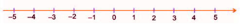 Cách biểu diễn số nguyên trên trục số Toán 6 bài 1 c2