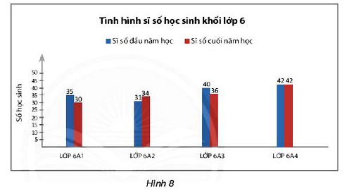 Cách đọc biểu đồ cột kép