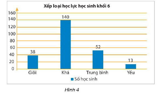 Cách đọc biểu đồ cột