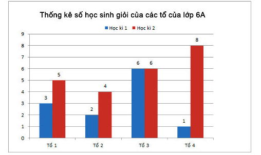 Cách vẽ biểu đồ cột kép