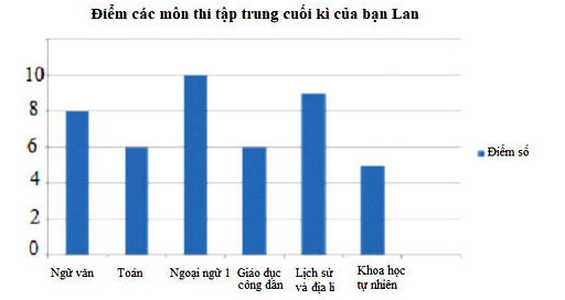 Cách vẽ biểu đồ cột