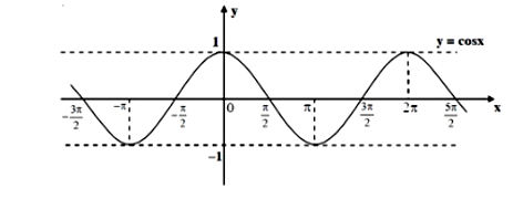 Đồ thị hàm số y = cos x