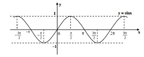 Đồ thị hàm số y = sin x
