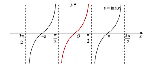 Đồ thị hàm số y = tan x