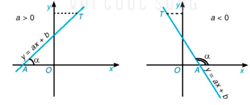 Góc alpha tạo bởi đường thẳng y = ax + b và trục Ox