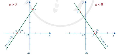 Hệ số góc của đường thẳng