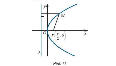 Phương trình chính tắc của Parabol