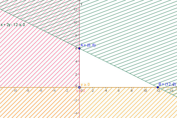 Tìm giá trị lớn nhất hoặc giá trị nhỏ nhất của biểu thức F = ax + by trên một miền đa giác