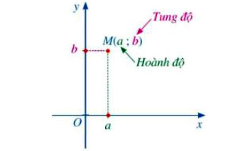 Tọa độ của một điểm trong mặt phẳng tọa độ
